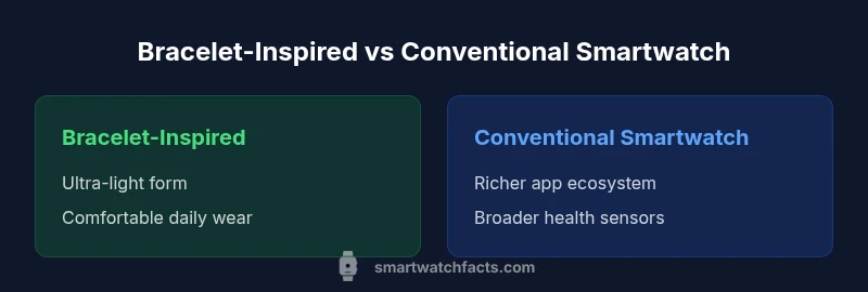 Bracelet-like vs traditional smartwatch infographic