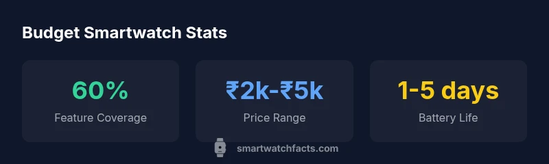 Stats infographic showing budget smartwatch landscape