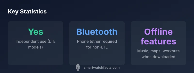 Infographic showing independence of smartwatch without phone plan