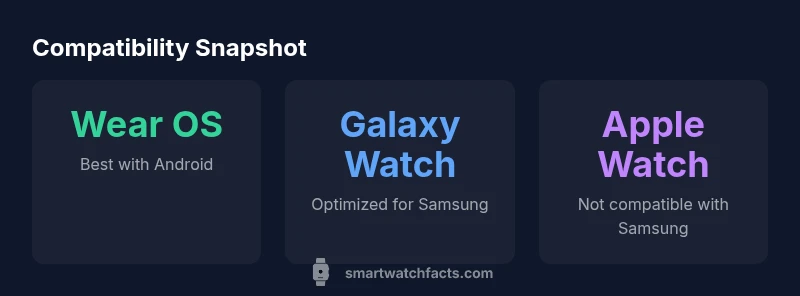 Infographic showing Wear OS vs Samsung optimization and Apple Watch incompatibility