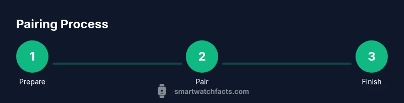 Process flow for pairing a smartwatch with an iPhone