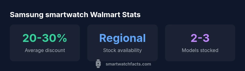 Key Samsung smartwatch statistics at Walmart