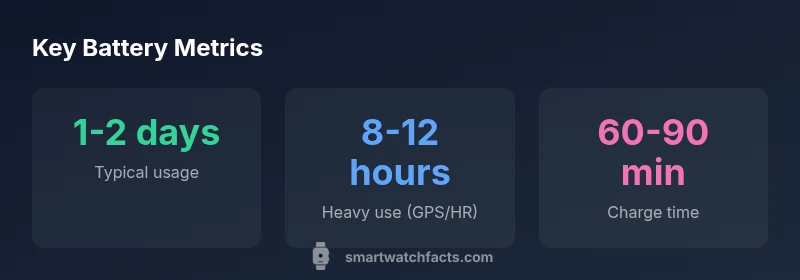 Stats infographic showing typical battery life ranges for smartwatches