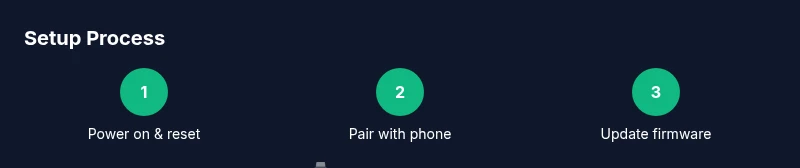 Infographic showing a 3-step smartwatch setup process