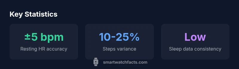 Key statistics on cheap smartwatch accuracy