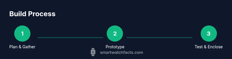 Process diagram showing plan, prototype, and test steps for a DIY Arduino smartwatch