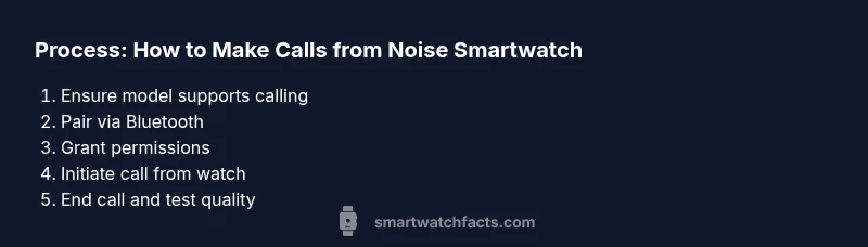 Process diagram showing steps to make calls from a Noise smartwatch