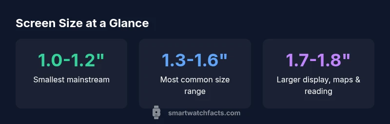 Infographic showing smartwatch screen size ranges.