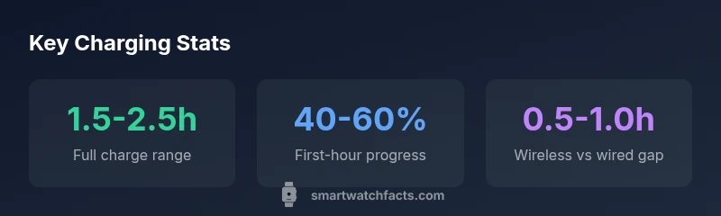 Infographic showing charging times for smartwatches