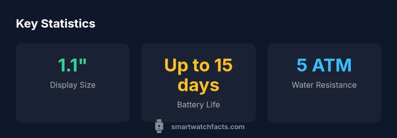 Infographic showing display size, battery life, and water resistance of the Samsung Galaxy Fit 2