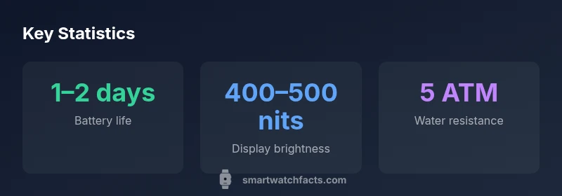 Infographic showing typical smartwatch specs: battery life, display brightness, water resistance