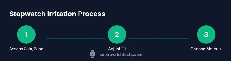 Infographic showing a 3-step process to reduce smartwatch irritation
