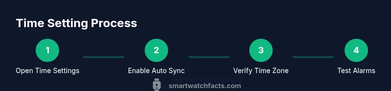 Process showing steps to set smartwatch time