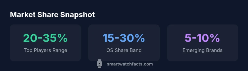 Infographic showing market share ranges for top players, OS bands, and emerging brands