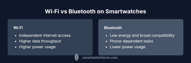Infographic comparing Wi-Fi and Bluetooth connectivity on smartwatches