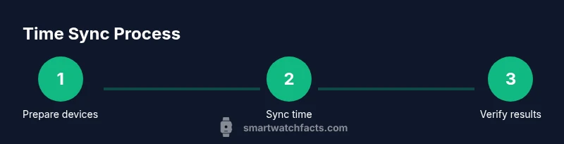 Infographic showing a three-step time synchronization process for smartwatches