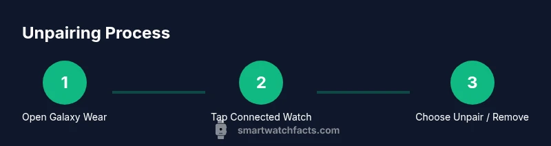 Tailwind infographic showing unpairing steps for Galaxy Wear app
