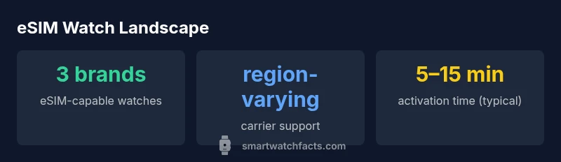 Infographic showing eSIM watch landscape with brands, region variation, and activation time