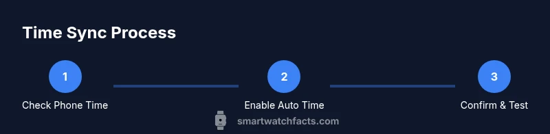 Process: synchronizing smartwatch time across devices