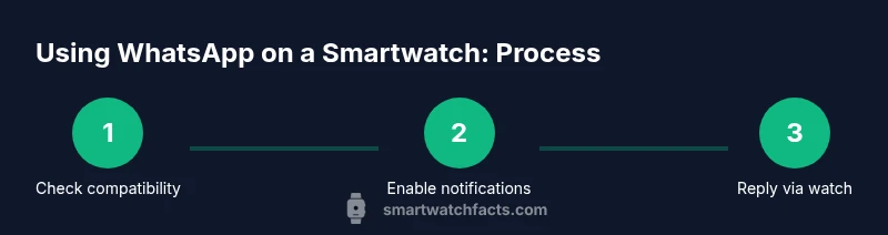 Process flow showing enabling WhatsApp on smartwatch via phone