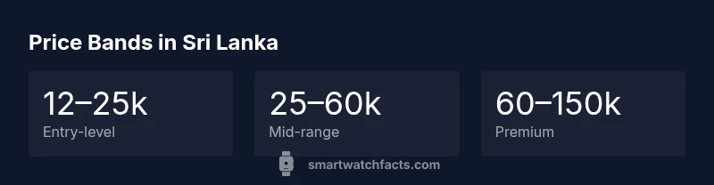 Infographic showing smartwatch price bands in Sri Lanka