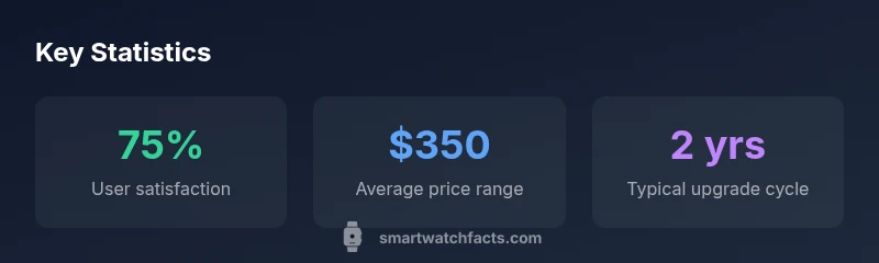 Statistical infographic showing gold finish availability, price range, and upgrade cycle for Samsung Galaxy Watches