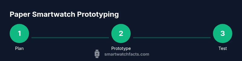 Process infographic showing plan, prototype, and test stages for a paper smartwatch