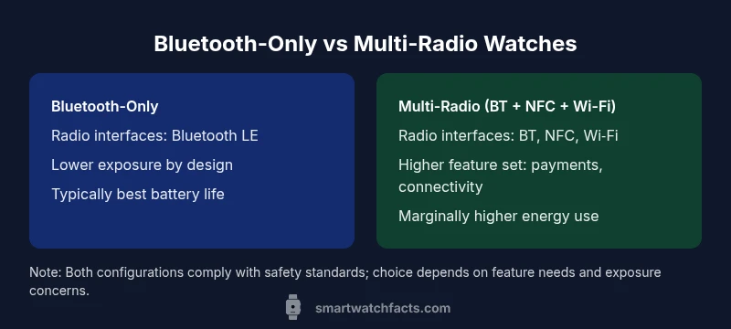 Comparison of Bluetooth-only vs multi-radio smartwatch exposure