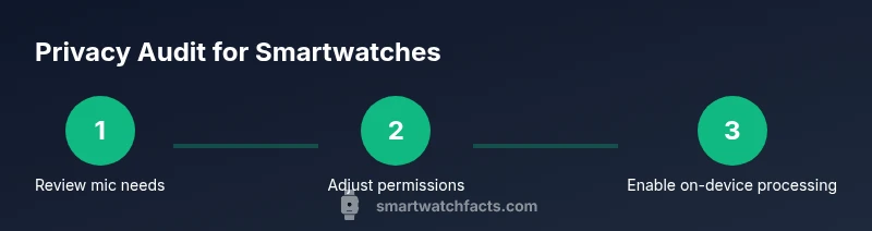 Infographic showing a privacy audit process for smartwatches