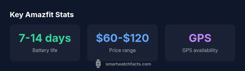 Stats infographic for Amazfit watches