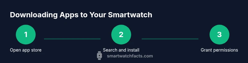 Process diagram showing steps to download smartwatch apps