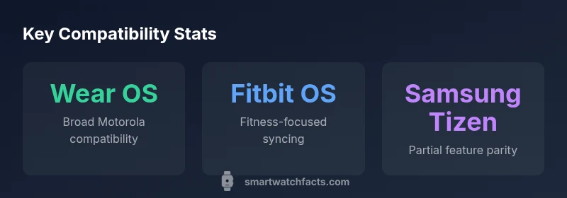 Infographic comparing smartwatch OS compatibility with Motorola devices