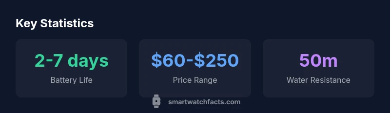 Infographic showing battery life, price range, and water resistance for ladies smart watches