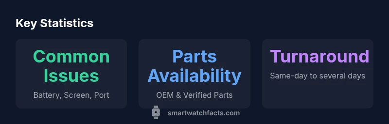 Stat cards showing common smartwatch repair topics