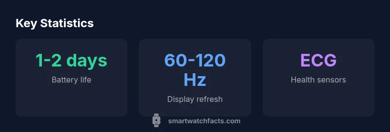 Stat infographic showing battery life, display refresh, and health sensors for Samsung latest smartwatch