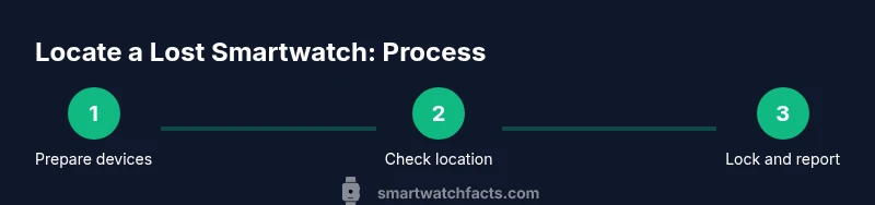 Process diagram showing steps to locate a lost smartwatch
