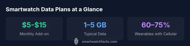 Infographic showing smartwatch data plan ranges and adoption