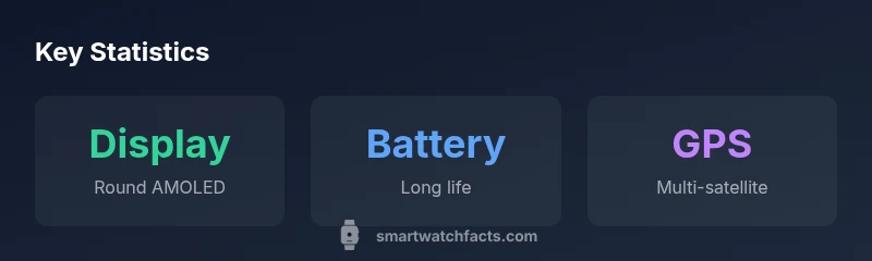 Amazfit GTR 3 Pro key statistics infographic