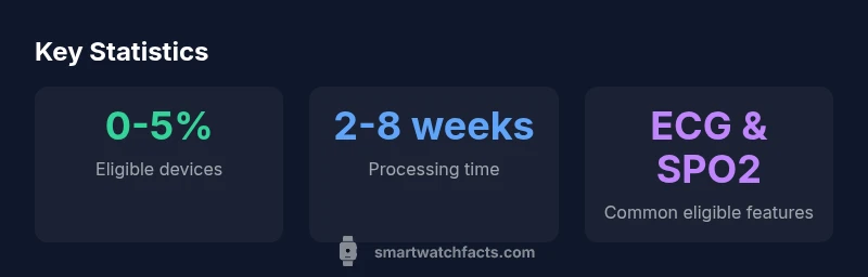 Illustration of HSA eligibility statistics for smartwatches