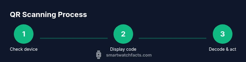 Infographic showing a 3-step QR scanning process on a smartwatch