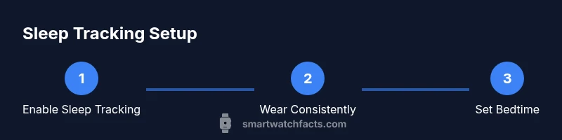 Process infographic showing steps to enable sleep tracking on a smartwatch