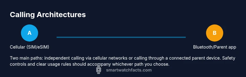 Process infographic showing cellular and parent-phone calling architectures for kid smartwatches