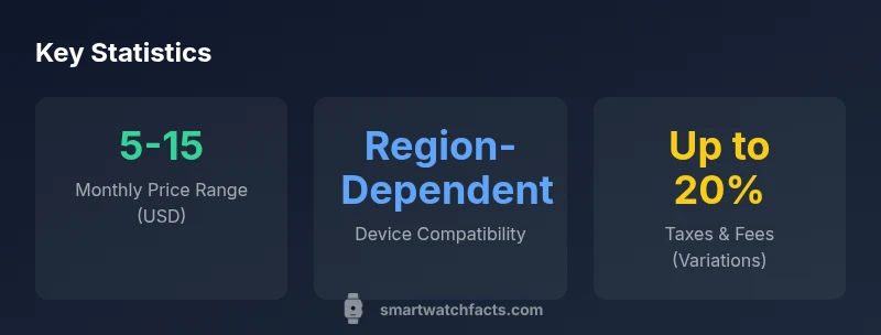 Infographic showing smartwatch plan price ranges and regional factors