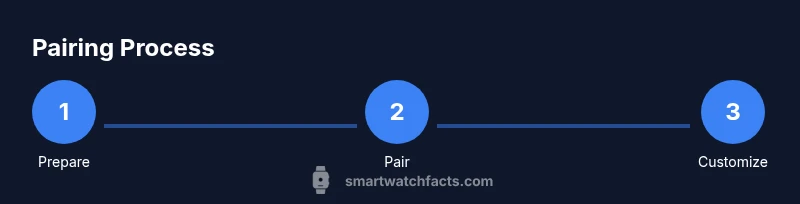 Process infographic showing steps to pair Android smartwatch