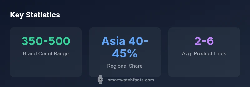 Infographic showing brand count range and regional distribution for smartwatch brands