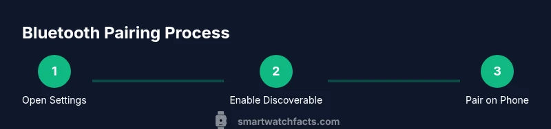 Infographic showing a three-step Bluetooth pairing process