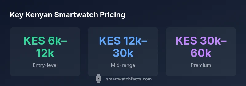 Infographic showing Kenyan smartwatch price ranges by category