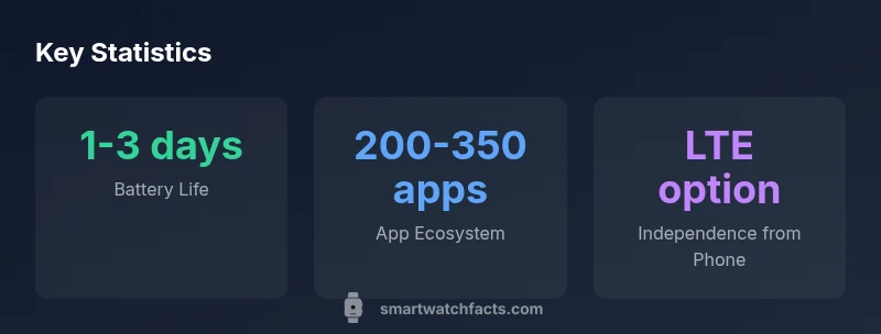 Infographic showing battery life, app ecosystem, and LTE option for Samsung smart watches