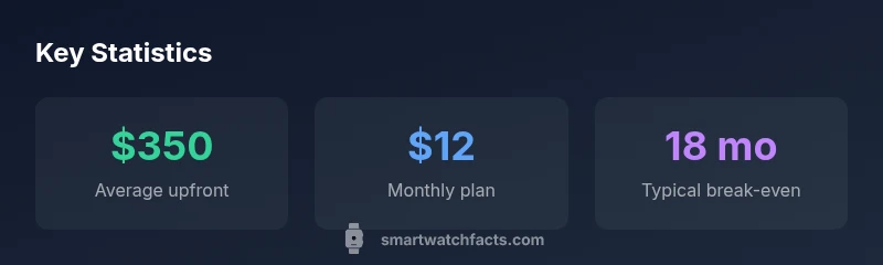 Infographic showing upfront smartwatch cost, monthly plan, and break-even period