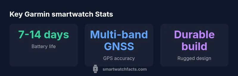 Infographic showing battery life, GPS, and durability of Garmin's newest smartwatch